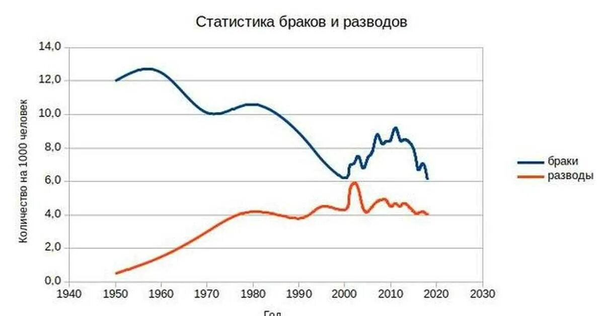 Брачная статистика. Статистика браков и разводов в России 2021. Статистика браков и разводов 2021 год в России. Статистика браков и разводов в России 2020. Браки и разводы в России статистика 2020.