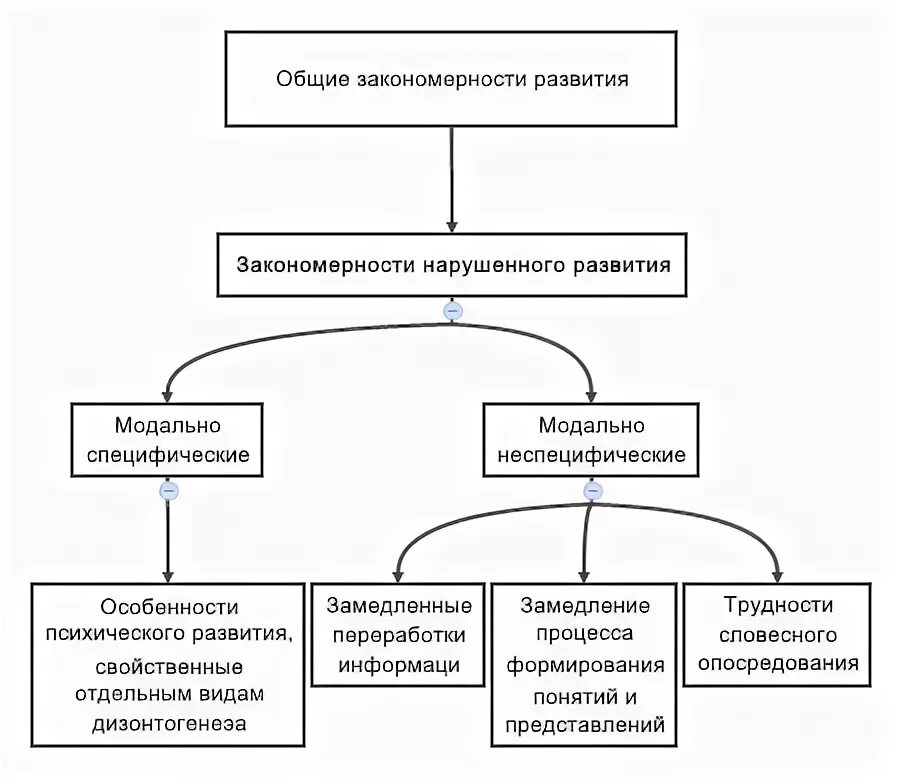 Общие и специфические закономерности развития. Общие закономерности для нормального и аномального развития. Модально-неспецифические закономерности развития. Общие и специфические закономерности отклоняющегося развития.