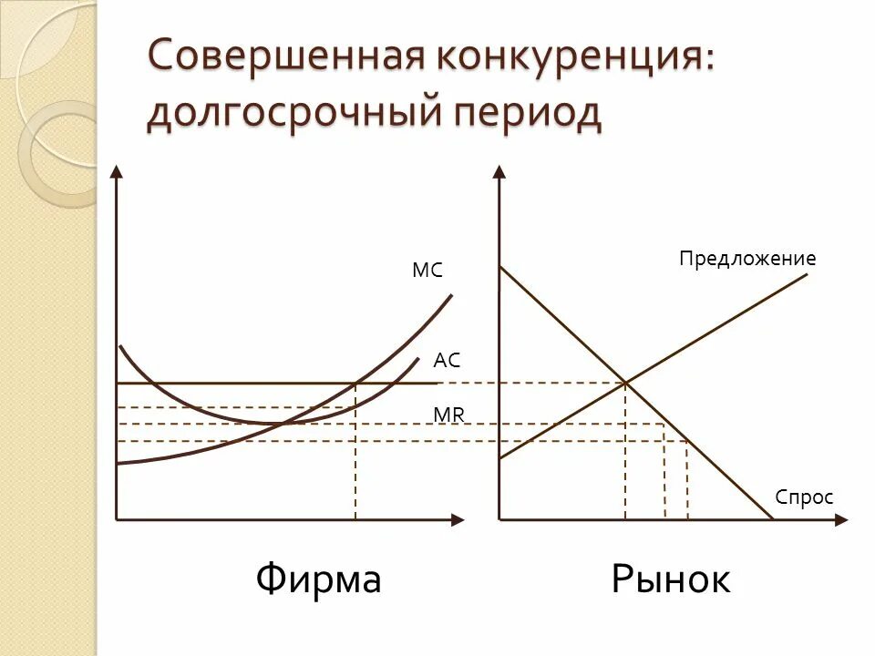 Совершенная конкуренция. Совершенна конкуренуи. Совершенная конкуренция в долгосрочном периоде. Сосоверщенная конкуренция. Совершенная конкуренция почему совершенная