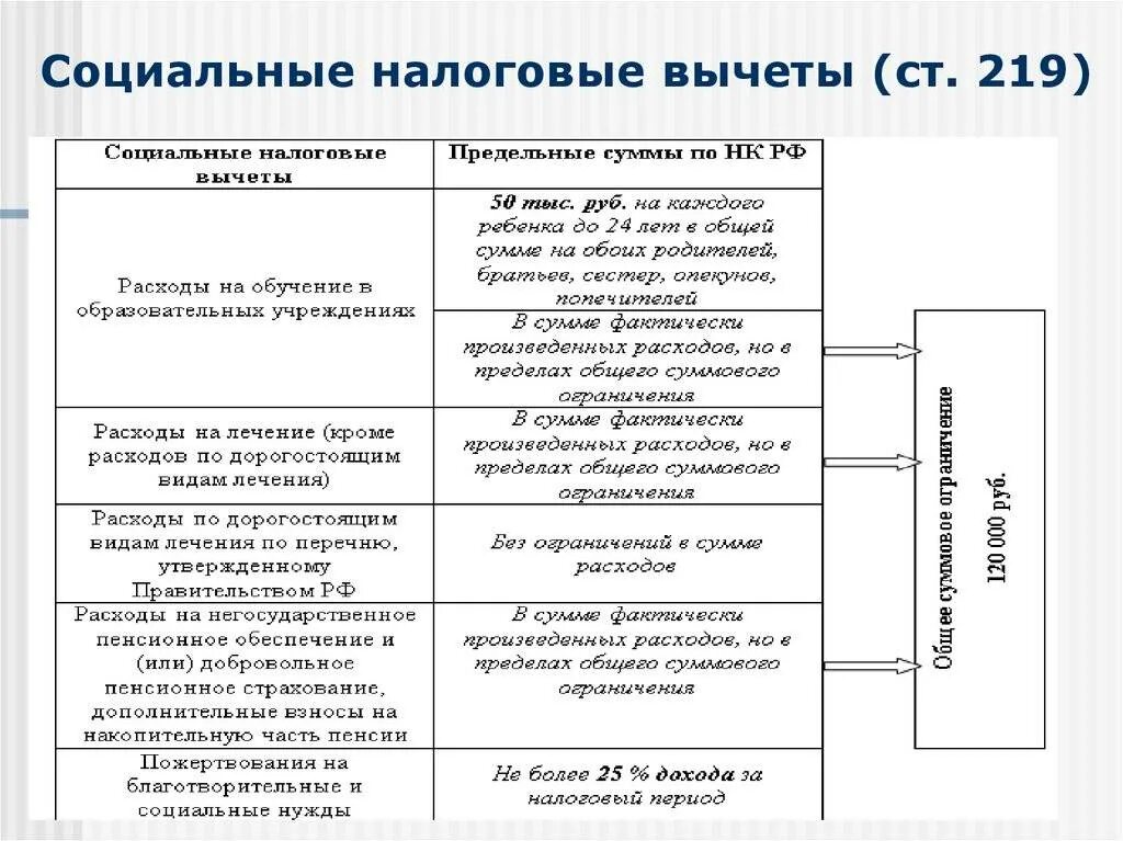 Налоговый вычет уменьшающий налоговую базу. Социальные налоговые вычеты таблица. Виды налоговых вычетов НДФЛ. Налоговые вычеты по НДФЛ таблица. Имущественные вычеты НДФЛ схема.