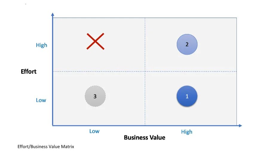 Value matrix. Value effort matrix. value effort приоритизация. impact effort матрица. value vs effort.