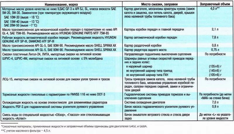 Заправочные объемы Газель бизнес. Заправочные емкости Газель бизнес УМЗ 4216. Газель заправочные объемы масла. Заправочные объемы Газель 4216.