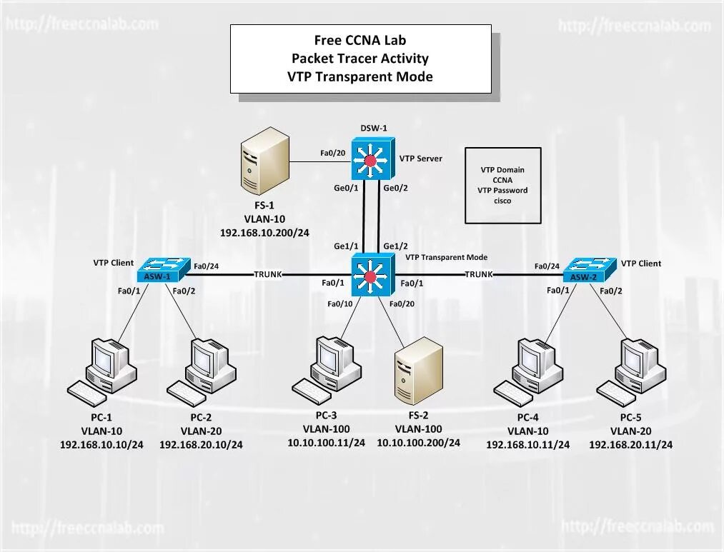 Packet client. VLAN пакет. Пакет протокола VTP. Протокол VTP Cisco. VTP Mode client и.