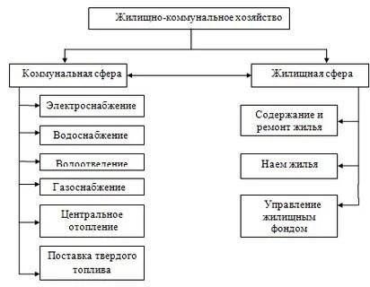 Жилищное хозяйство состав