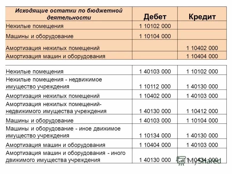 основных средств по амортизационным группам. амортизация нежилого помещения. нормы амортизации жилых домов. нежилое здание группа амортизации. амортизация нежилого помещения.