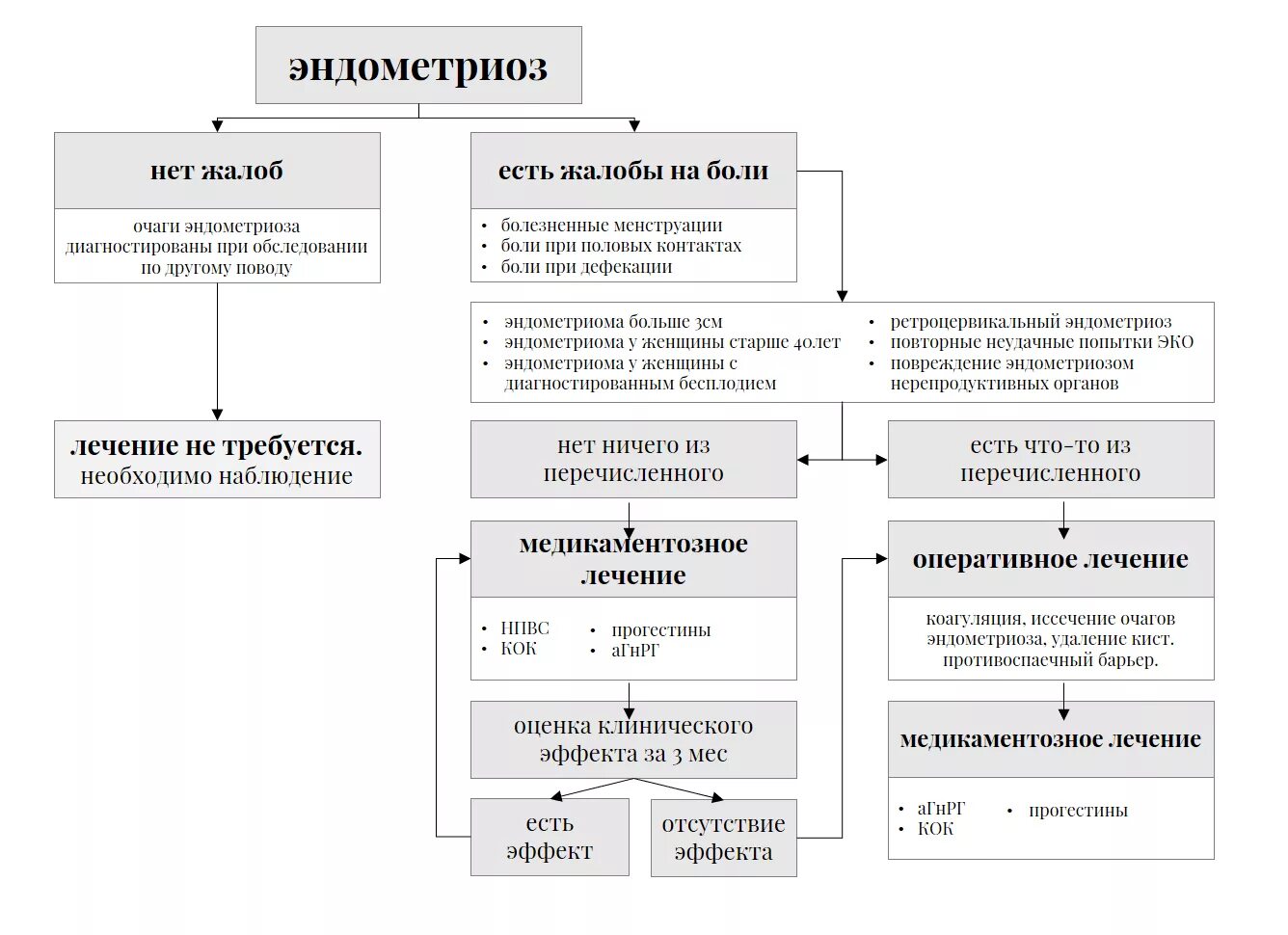 Какие гормоны при эндометриозе