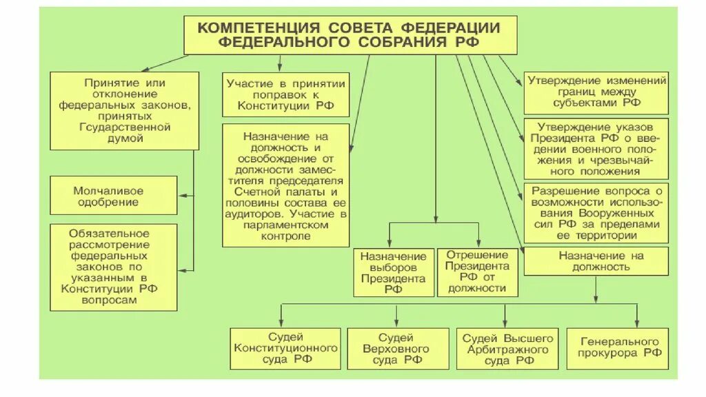 Основные законы ведения. Полномочия законодательной исполнительной и судебной власти в РФ. Исполнительная власть в РФ законодательная власть в РФ. 25. Органы законодательной, исполнительной и судебной власти в РФ.. Таблица исполнительная и судебная власть в РФ.