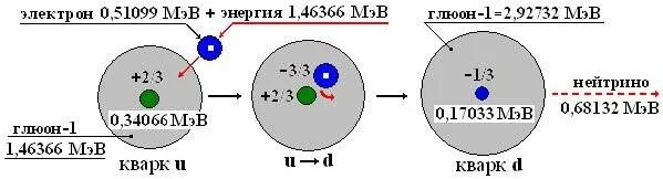 Захват электронов ядром. Схема электронного захвата. Схема реакции электронного захвата для ядра. K захват электрона. Схема бета распада ядра е захват.
