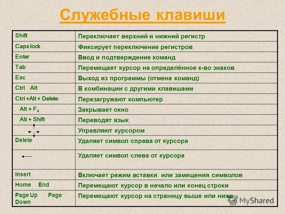 Верхний регистр на клавиатуре. Клавиша для перемещения курсора в начало строки. Служебные клавиши на клавиатуре. Перемещает курсор в начало строки клавиша. Клавиша для перемещения курсора в конец строки.