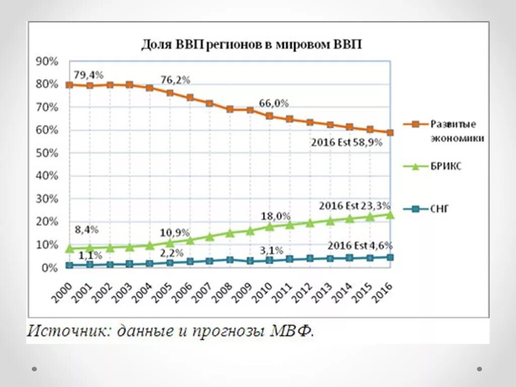 Россия в доле мирового ввп