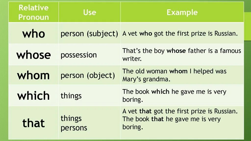 Here are more examples. Относительные местоимения в английском who that which. Relative pronouns правило. Относительные местоимения в английском языке правило. Относительное местоимение в английском языке примеры.