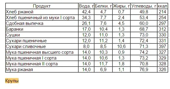 Сколько белков жиров в хлебе. Мука пшеничная белки жиры углеводы на 100 грамм. Мука пшеничная БЖУ на 100 гр. Коллории ржаной и пшеничной муки. Таблица калорий хлебобулочных изделий.