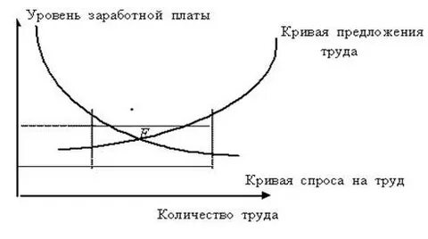 Проблемы уровня заработной платы