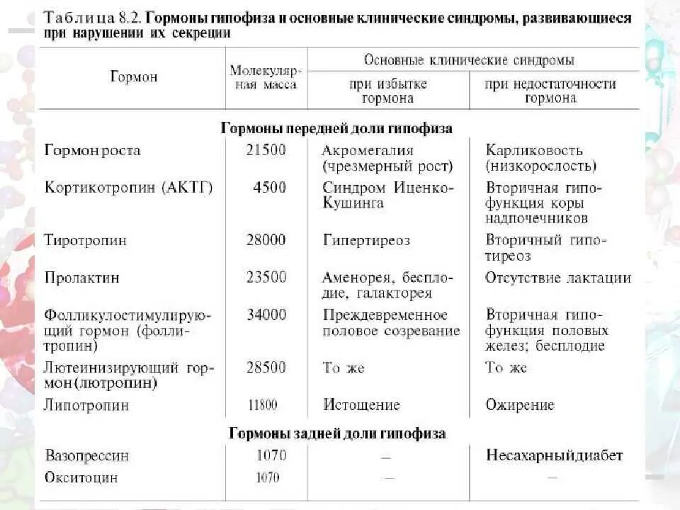 Гормоны долей гипофиза и их функции. Гормоны гипофиза и их основные эффекты.