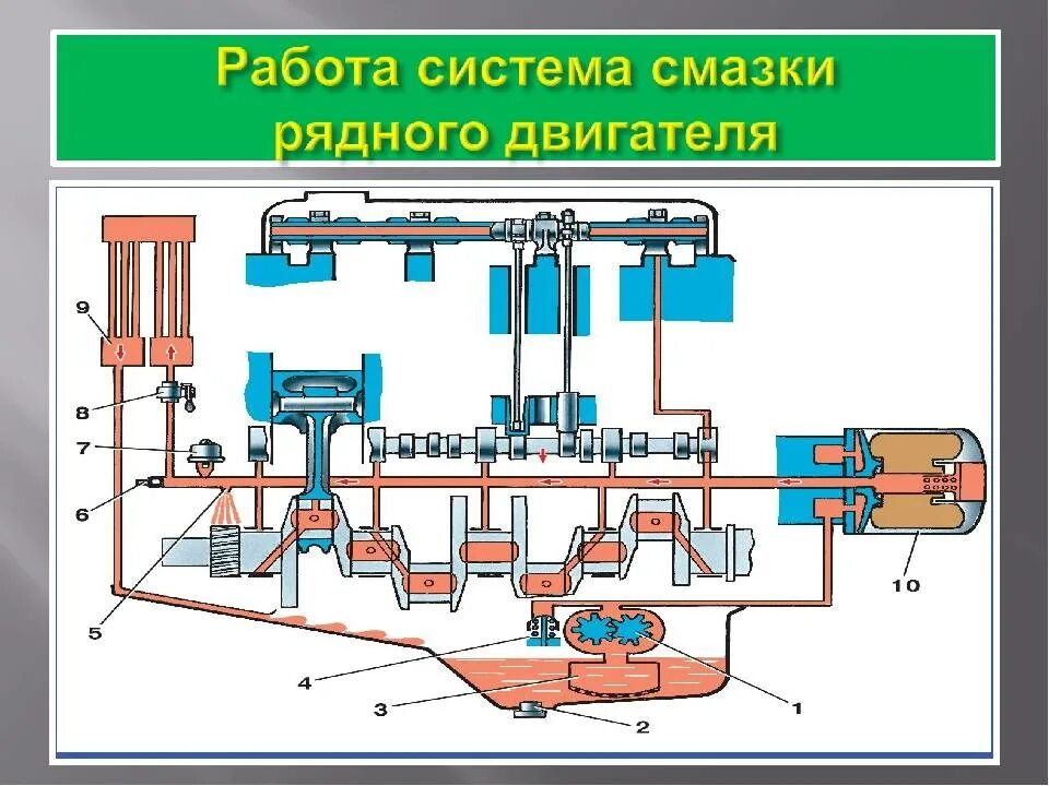 Работа масла и смазки. Система смазки дизельного ДВС. Система смазки авто схема. Схема смазки двигателя внутреннего сгорания. Принципиальная схема смазочной системы двигателя.