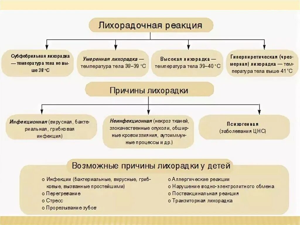 Темп повышенный. Причины повышения темп. причины повышения температуры. лихорадочные реакции. причины лихорадочных реакций.