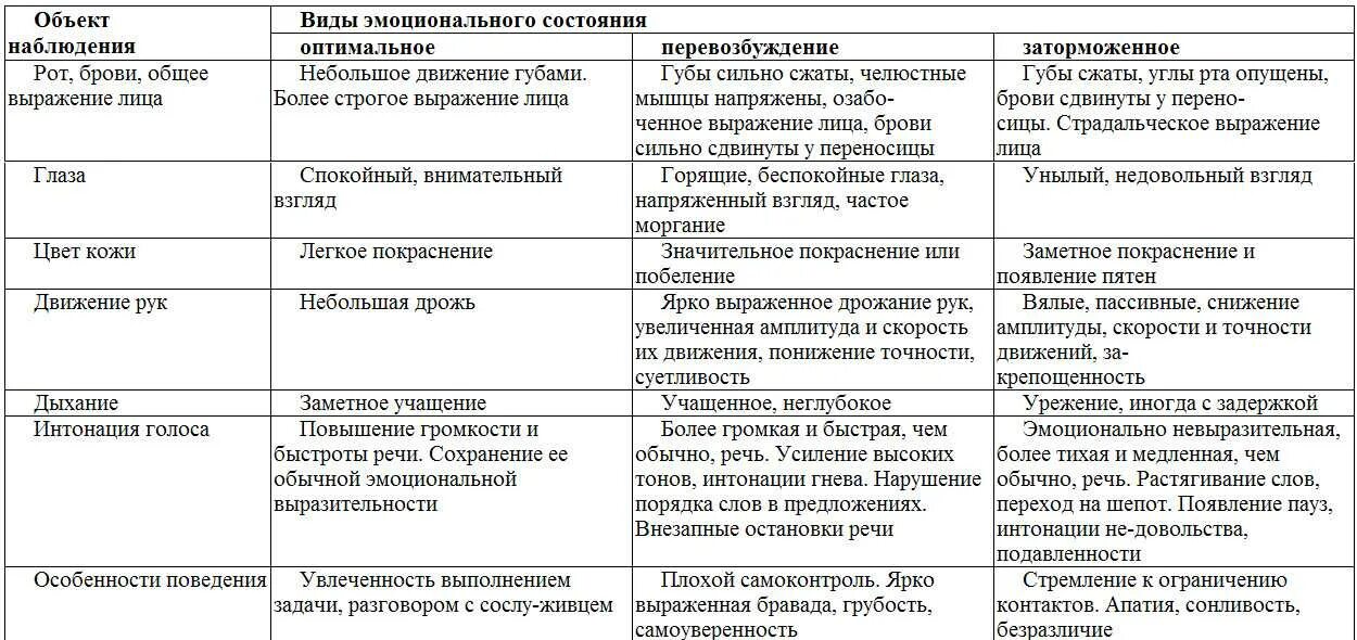 Проявление эмоций таблица. Таблица эмоциональных состояний человека. Таблица эмоциональных состояний человека внешние проявления. Внешнее проявление эмоций таблица. Характеристика эмоционального состояния ребенка