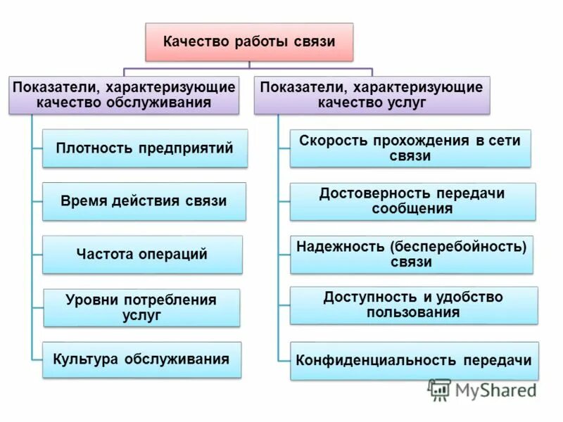 Качества зависит то насколько. Показатели качества услуг связи. Показатели качества работы. Показатели качества обслуживания услуг связи. Показатели характеризующие качество работы.