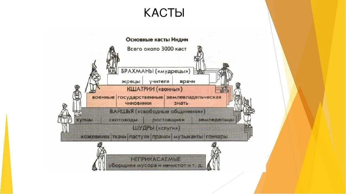 Касты в Индии в 18 веке. Индия кастовое общество касты. Иерархия каст в Индии. Касты в Индии схема.