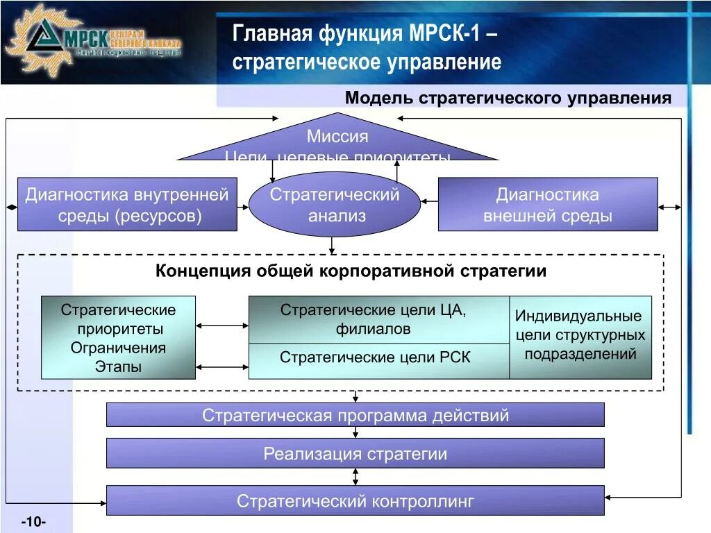 Стратегическое управление проектным управлением. Приоритеты стратегического управления. Этапы внедрения системы сбалансированных показателей. Управление на основе стратегических программ развития. Стратегические целевые приоритеты..