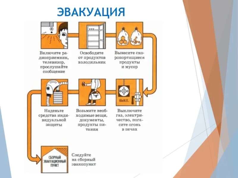 Последовательность действий при оповещении. Эвакуация при радиационной аварии. Эвакуация населения при аварии на радиационно опасном объекте. Памятка действия при радиационной аварии. Действия при эвакуации радиационной аварии.