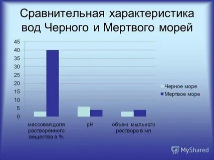 Сравнительная характеристика черного моря