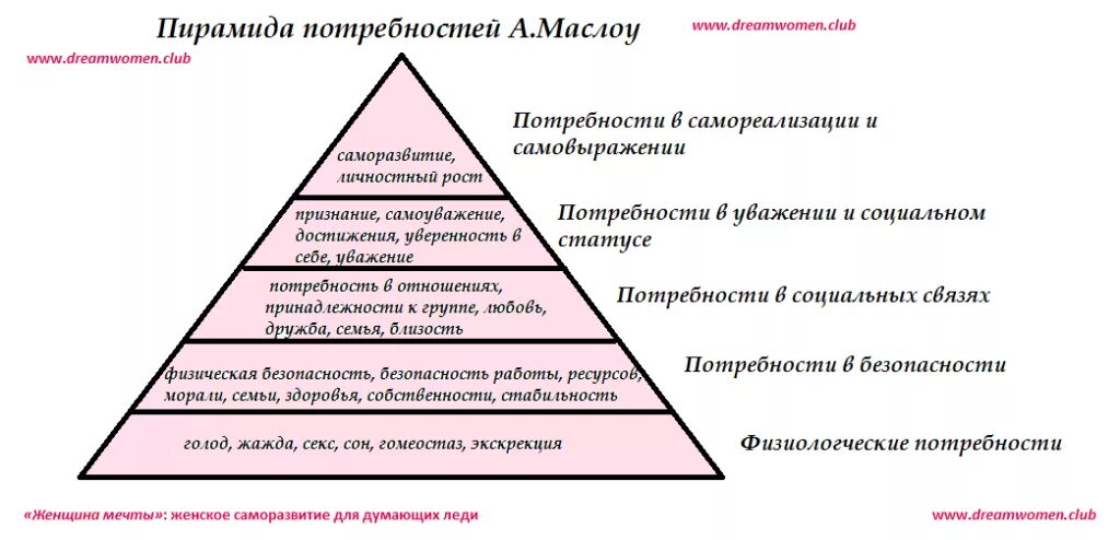 Потребности мужчины в отношениях. Пирамида потребностей Маслоу. Женские потребности. Основные женские потребности. Базовые потребности мужчины и женщины.