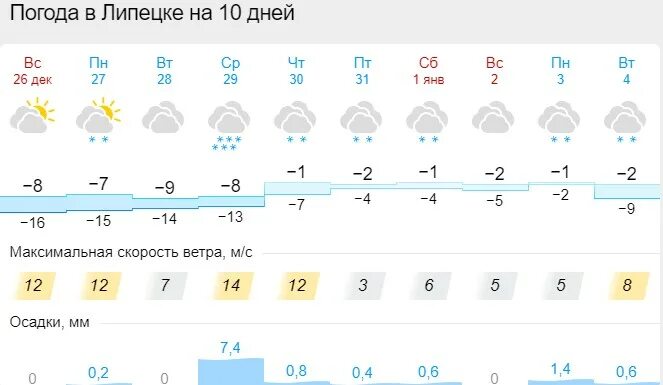 Погода в Липецке. Погода в Липецке на 10 дней. Погода в Липецке на 10. Погода в Липецке на неделю. Погода в липецке на апрель 2024