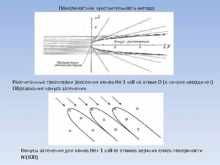 Траектория альфа частицы. Плоскость рассеяния. Поверхность последнего рассеяния. Поверхностная рассеяние. Рассеяние на ионах.