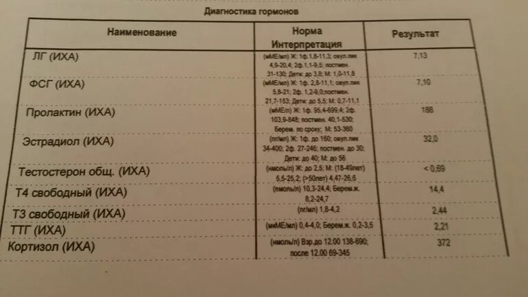 Эстрадиол норма ПГ/мл. Эстрадиол ММЕ/мл норма. Эстрадиол показатели нормы у женщин. Эстрадиол норма у женщин по возрасту таблица ПГ/мл.