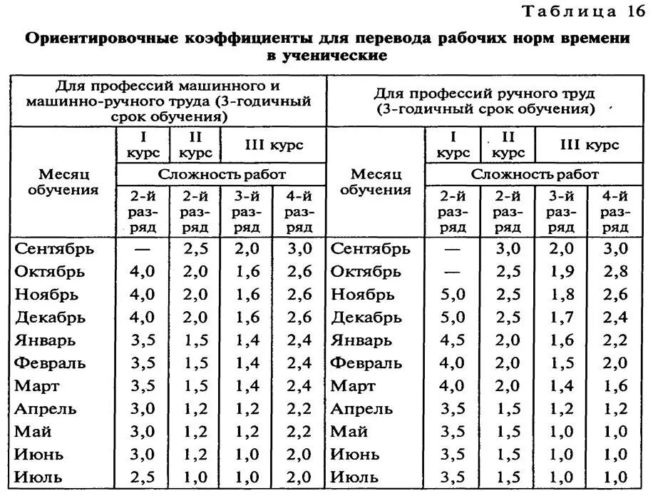 Коэффициент выполнения работ норма. Переводные коэффициенты. таблица переводного коэффициента. моточасы в часы таблица. коэффициент сложности выполнения работ.