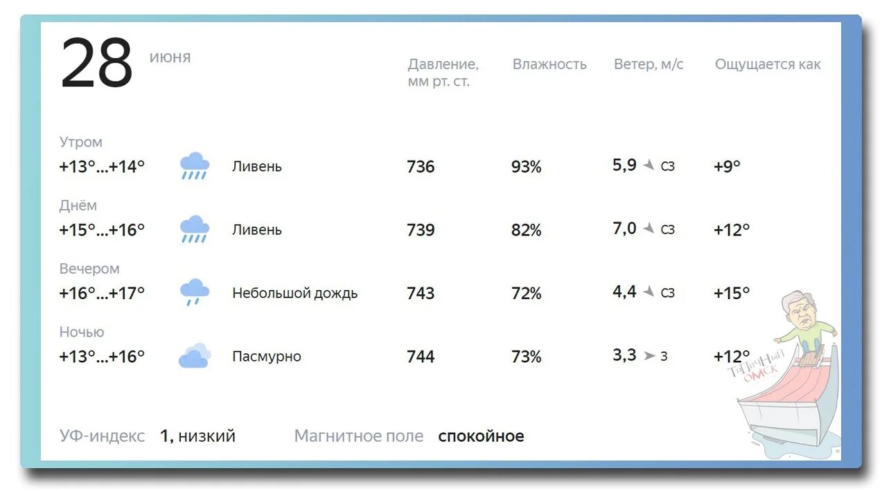 Прогноз погоды в омске по часам. Прогноз омск. прогноз погоды в омске на неделю. синоптик омск на 10. погода в омске на 10.