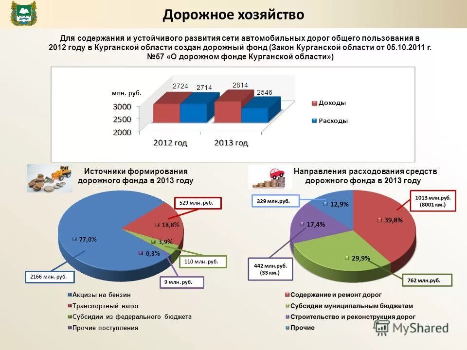 Презентация дорожный фонд. Порядок образования дорожного фонда. Формирование дорожного фонда. Структура дорожного фонда. Дорожный фонд формируется:.