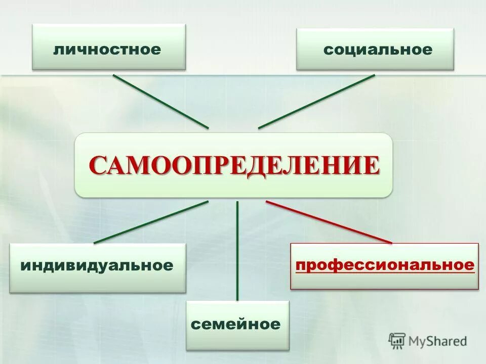 Личностное самоопределение это. Профессиональное самоопределение. Профессиональное самоопределение личности. Личностное самоопределение. Профессиональное и личностное самоопределение.