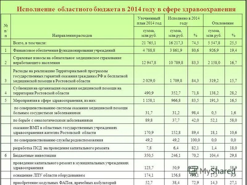 Бюджет Ростовской области. Бюджет МЗ. Направление расходов из областного бюджета. Что такое направление расхода МЗ. План на 2014 год