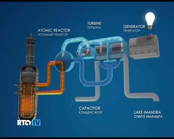 Состав рабочего тела вращающего турбину аэс. Турбина ядерного реактора. Турбина атомного реактора. Турбина Генератор и конденсатор ядерного реактора. Турбогенератор + реактор.
