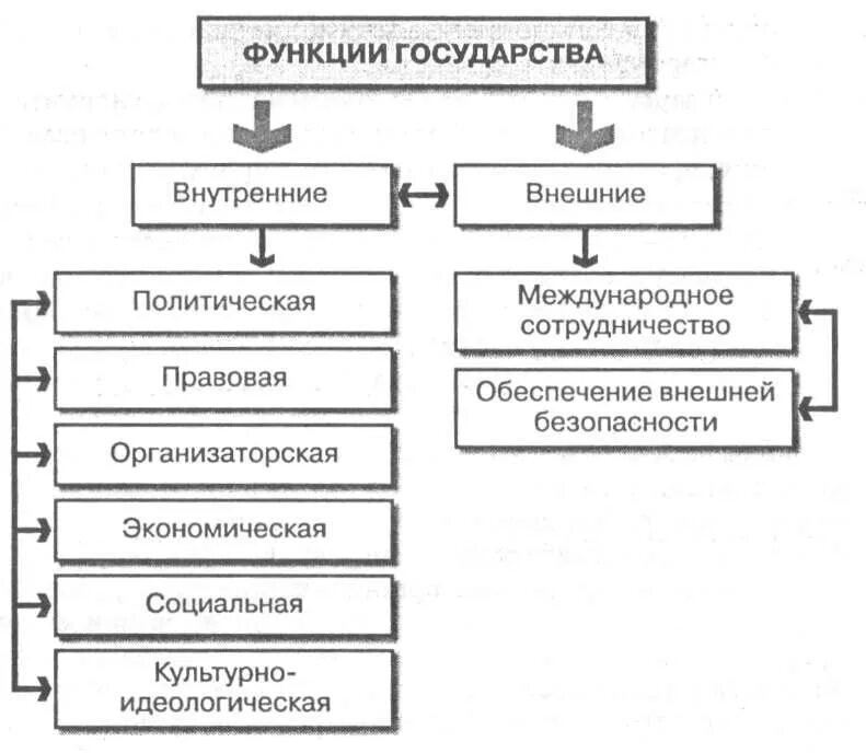 Функция государства политическая правоохранительная социальная. Внутренние функции государства схема. Внешние функции государства схема. Внутренние и внешние функции государства схема. Схема функции государства внешние и внутренние функции.