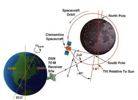 Orbit around selection