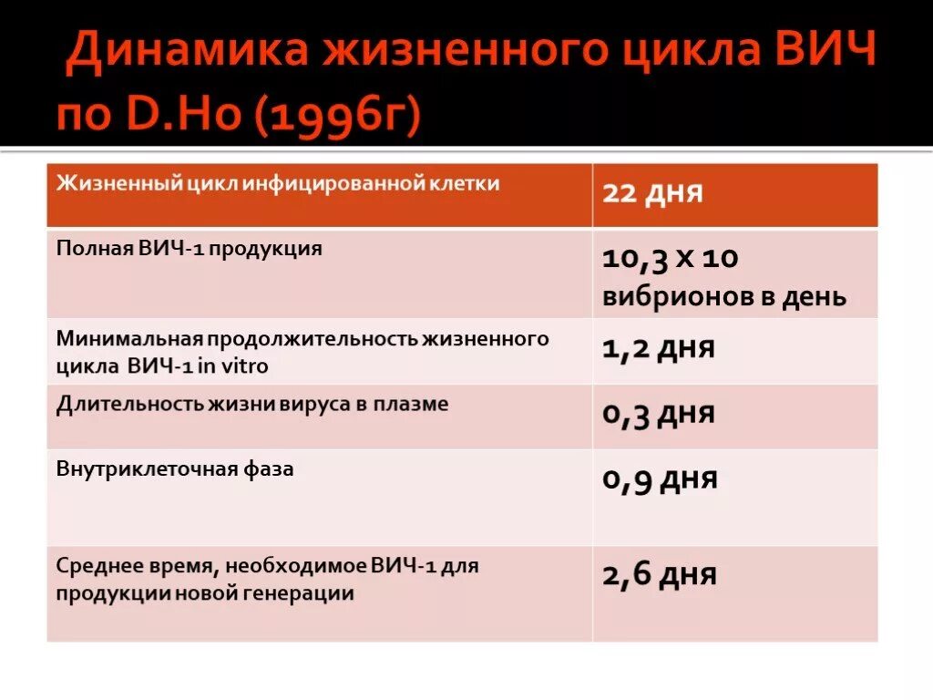 Спид без лечения сколько живут. Жизненный цикл ВИЧ инфекции. Жизненный цикл вируса ВИЧ. Жизненный цикл ВИЧ инфекции схема. Средняя Продолжительность жизни с ВИЧ.