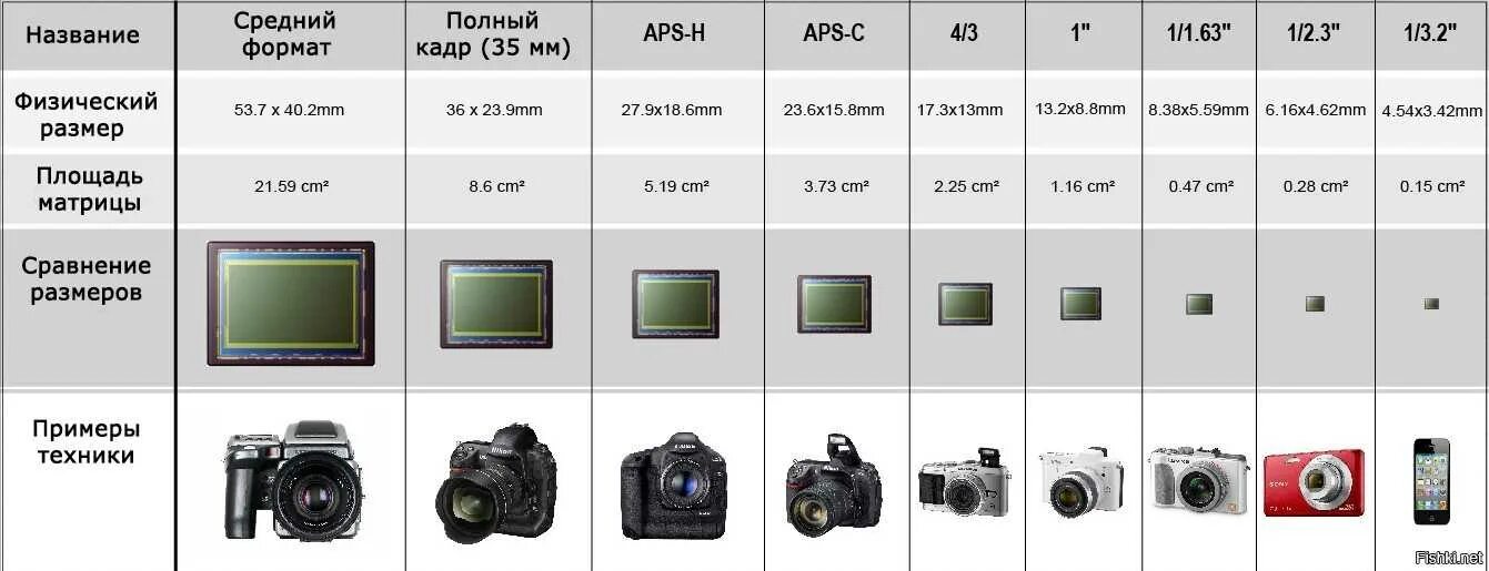 Размер матрицы 1" 1/2.3" видеокамер Sony. Кроп-фактор матрицы 1/3 дюйма. Матрица 1 фотоаппарат размер матрицы.