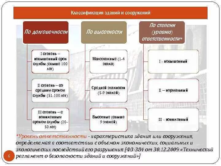 Повышенный срок службы. Классификация сооружений. Классификация зданий. Виды зданий и сооружений. Назначение зданий и сооружений.