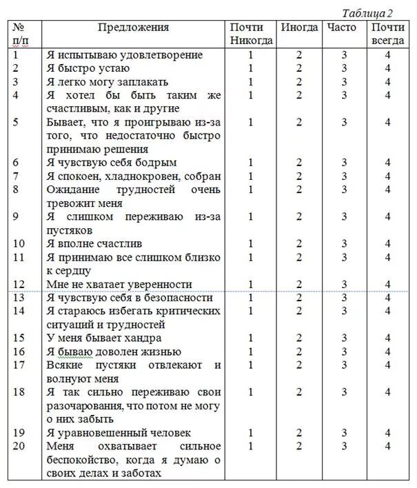 Уровень тревожности шкала. Шкала личностной тревожности Спилбергера. Шкала ситуативной тревожности Спилбергера-ханина. Опросник Спилберга ханина. Шкала тревоги Спилбергера-ханина бланк.