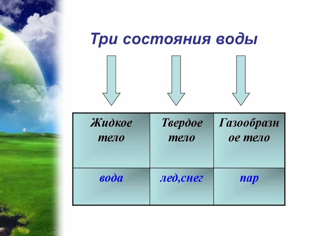 Роса состояние воды. Круговорот воды в природе. Круговорот воды в природе слайд. Круговорот воды презентация. Круговорот воды в природе презентация.