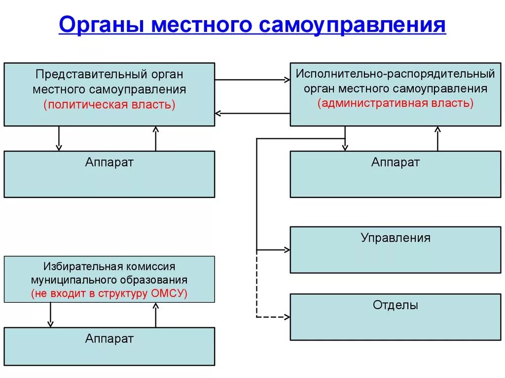 Местные органы власти могут. Схема ветви власти органы местного самоуправления. К исполнительным органам местного самоуправления в России относится. Кем образуются органы местного самоуправления. Органы исполнительной власти местного самоуправления структура.