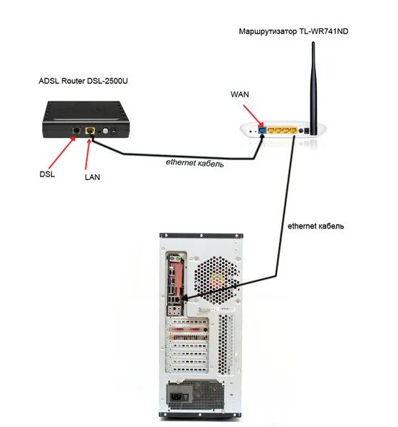 Подключить вай фай роутер без компьютера. 4g роутер схема. Схема подключения ADSL роутера. Схема подключения антенна-модем-роутер-комп. Роутер модем маршрутизатор подключение оптоволокна.