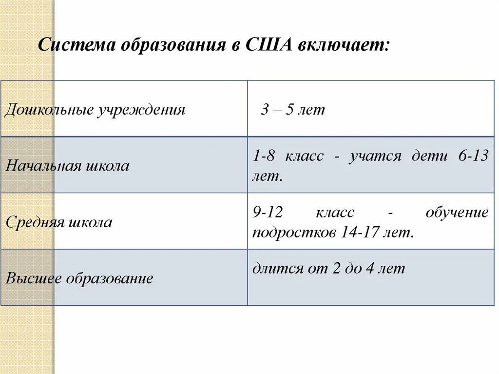 Система образования в США схема. Структура образования в США схема. Образование в США таблица. Система образования в США таблица. Эссе система образование