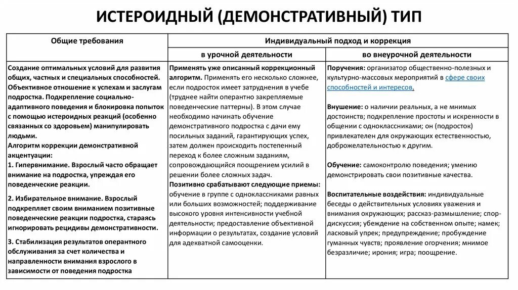 Пример истероидного типа акцентуации. Акцентуация характера виды. Истероидный Тип акцентуации характера примеры. Характеристика типов акцентуации.