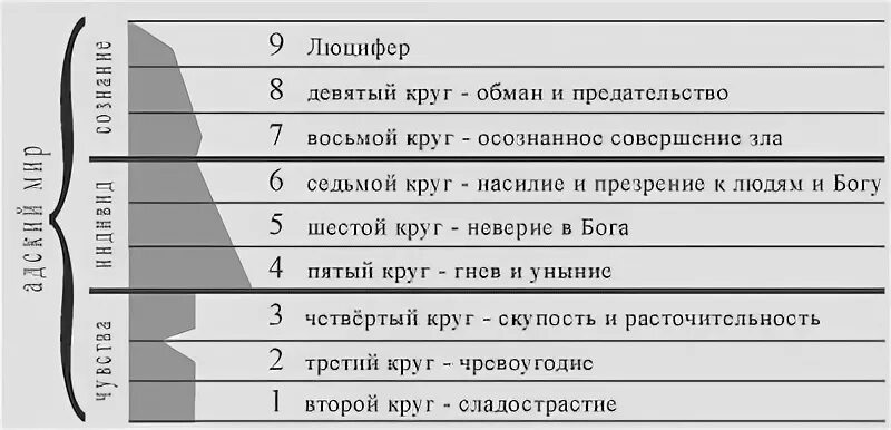 8 кругов данте. 9 Кругов ада по Данте. 7 Кругов ада по Данте. 9 Кругов ада по Данте таблица. 9 Кругов ада по Данте описание.