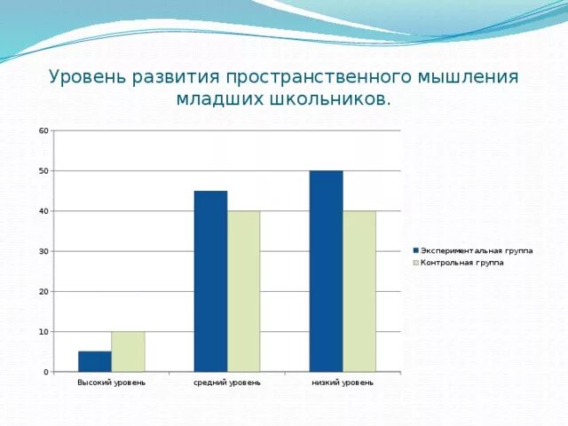 Развитие мышления младших школьников на уроках математики. Уровни формирования пространственного мышления. Диагностика пространственного мышления. Критерии пространственного мышления. Развитие пространственного мышления у младших школьников.