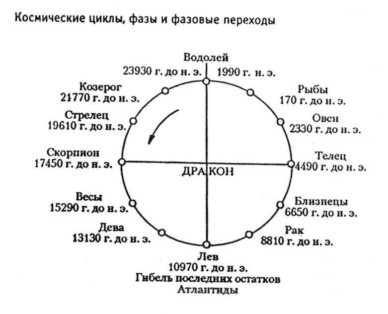 Астрологические эпохи. Космические циклы. Эра рыб и Эра Водолея. Эпоха Водолея.